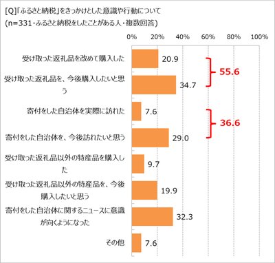 寄付後の意識や行動