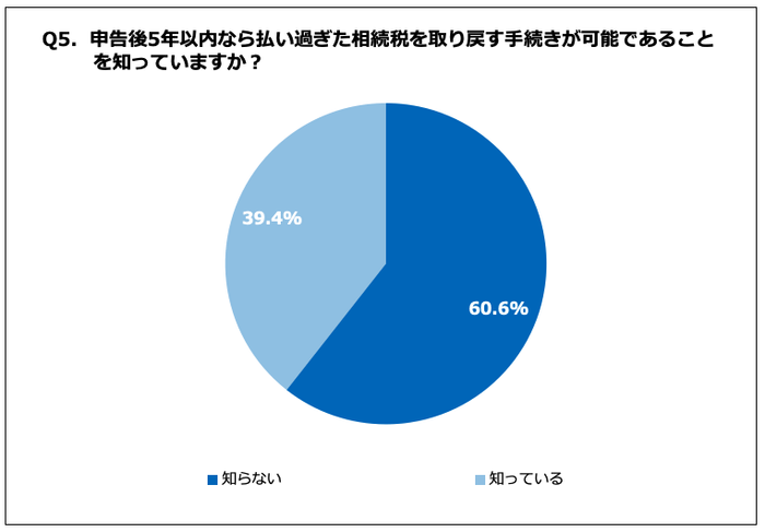 Q5. 申告後5年以内なら払い過ぎた相続税を取り戻す手続きが可能であることを知っていますか?