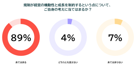 各種規制が経営の機動性と成長を制約すると9割が回答