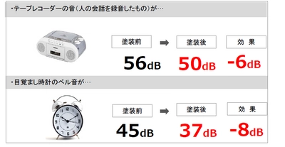 騒音問題を外壁塗装で解決する「防音塗装プラン」 　庄崎塗装が関西全域で3月から提供開始