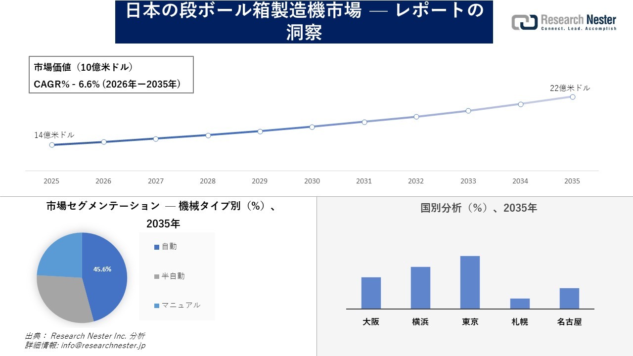 日本の段ボール箱製造機市場調査の発展、傾向、需要、成長分析および予測2026―2035年