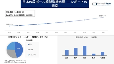 日本の段ボール箱製造機市場調査の発展、傾向、需要、成長分析および予測2026―2035年