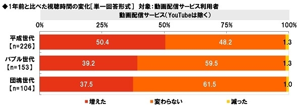 1年前と比べた視聴時間の変化≪動画配信サービス(YouTubeは除く)≫