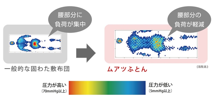 腰部分への負荷集中を分散。