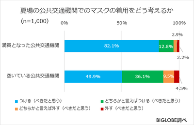 夏場の公共交通機関でのマスクの着用をどう考えるか