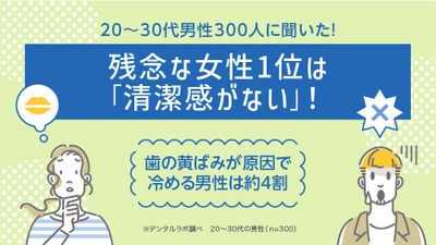 20～30代男性300人に聞いた！ 残念な女性1位は「清潔感がない」！ 歯の黄ばみが原因で冷める男性は約4割　 ～セルフ美容デンタルサロン『デンタルラバー』が 調査データを公開～