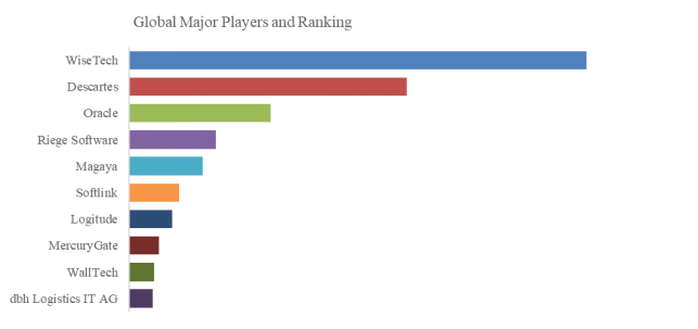 上記のデータは、YHResearchのレポート「グローバル貨物輸送管理ソフトウェアのトップ会社の市場シェアおよびランキング 2025」(2025年発行)に基づいています。