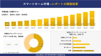 スマートホーム市場の発展、傾向、需要、成長分析および予測2024ー2036年