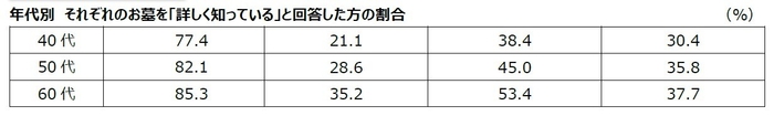 01_年代別 それぞれのお墓を「詳しく知っている」と回答した方の割合