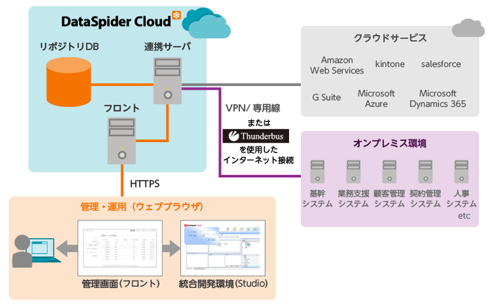DataSpider Cloudの構成イメージ