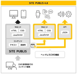ヘッドレスに対応した最新版「SITE PUBLIS 4.8」を 6月17日よりリリース　 ～ヘッドレス配信とWebサイトビュー配信の ハイブリッドCMSとして進化～