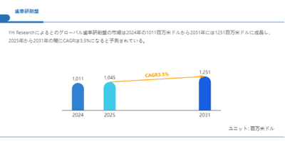 上記の図表／データは、YHResearchの最新レポート「グローバル砥石のトップ会社の市場シェアおよびランキング 2025」
