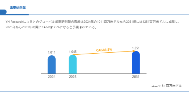 上記の図表／データは、YHResearchの最新レポート「グローバル歯車研削盤のトップ会社の市場シェアおよびランキング 2025」