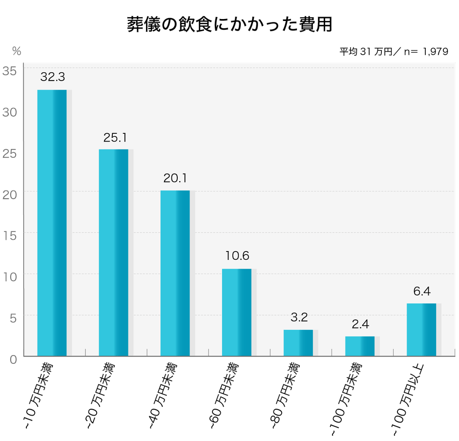 平均31万円／葬儀の飲食にかかった費用