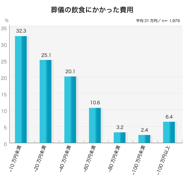 平均31万円／葬儀の飲食にかかった費用