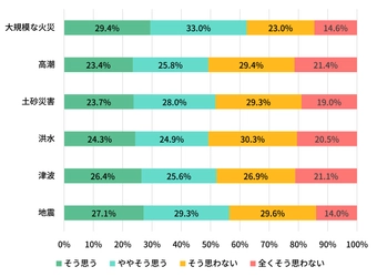 災害時の自動車避難に関する意識調査を実施　 ～自動車避難は「リスクを認識しつつも、 なお選択されやすい行動」に～