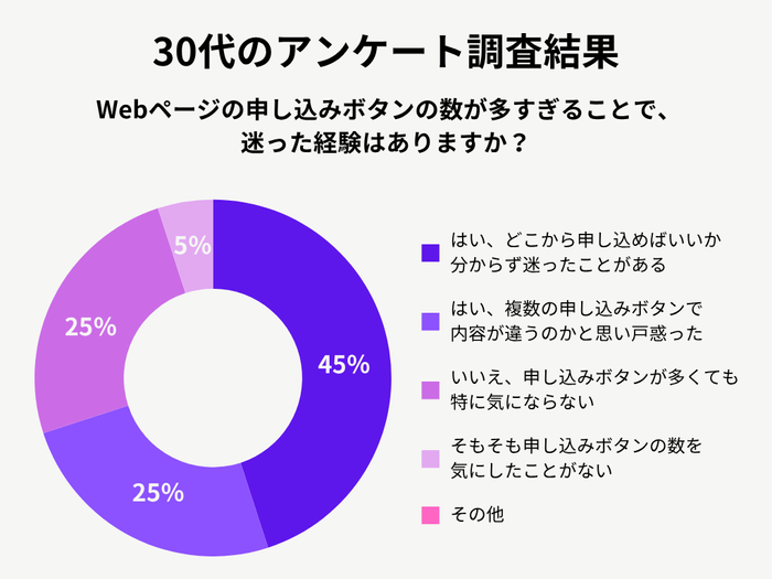 30代女性のアンケート調査結果