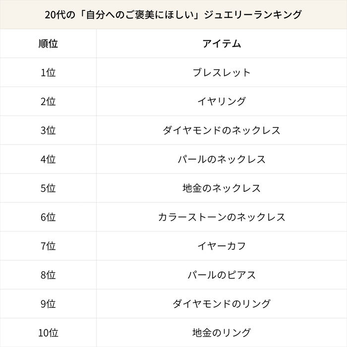 20代の「自分へのご褒美にほしい」ジュエリーランキング