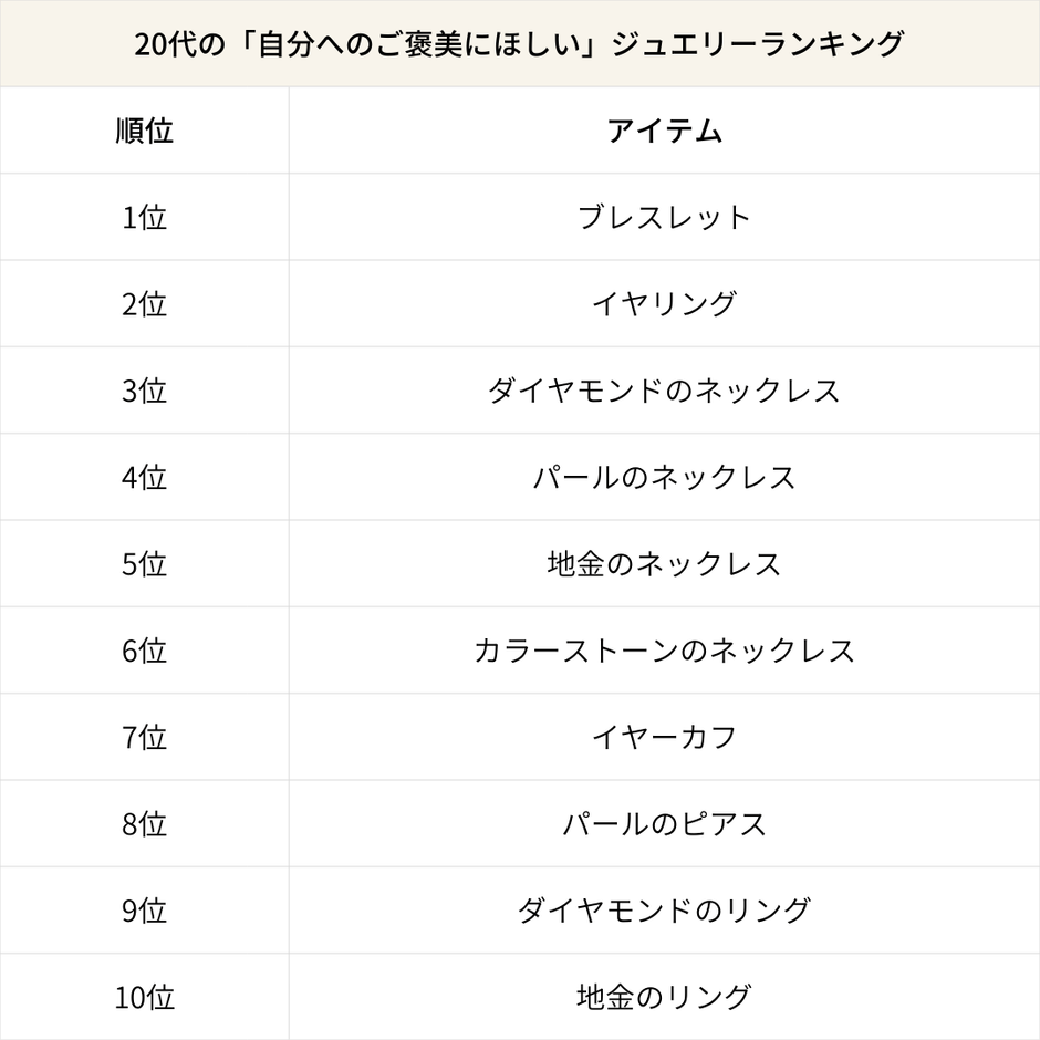 20代の「自分へのご褒美にほしい」ジュエリーランキング