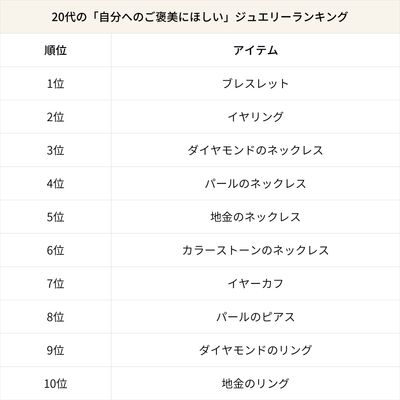 20代の「自分へのご褒美にほしい」ジュエリーランキング