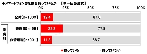 スマートフォンを複数台持っているか