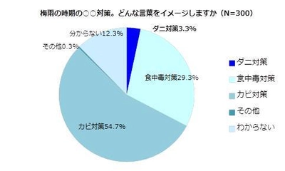 ＜エレクトロラックス ダニ対策ラボ『ダニ対策に関する調査』＞ 家で、“ダニが気になる場所”と “実際に予防・対策している場所”は異なる！？ ダニから身を守ってくれそうな芸能人 第1位は「松岡修造」