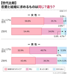 「恋愛と結婚は違う」はわずか6％！ミレニアル・Z世代による恋愛・結婚観の違いを調査