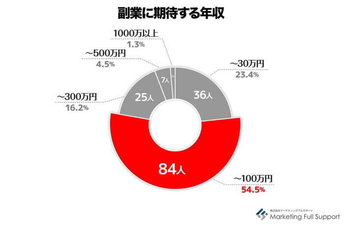 副業に期待する年収