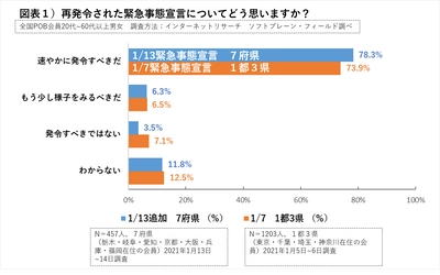 ［新型コロナ］緊急事態宣言、7府県追加発令 地方への「急速拡大」危機感募らせるも、 「感染リスク意識」都市部よりやや低く  