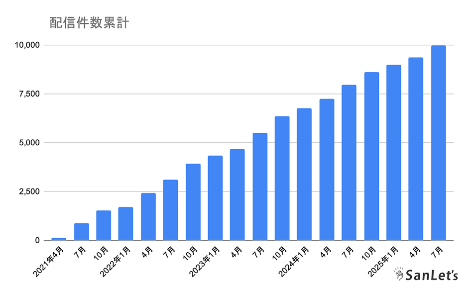 サンレッツ配信件数累計