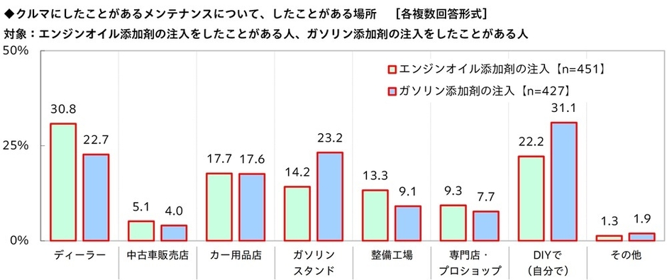 エンジンオイル添加剤の注入／ガソリン添加剤の注入をしたことがある場所