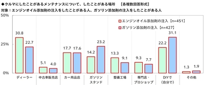 エンジンオイル添加剤の注入／ガソリン添加剤の注入をしたことがある場所