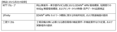 【検証における各社の役割】