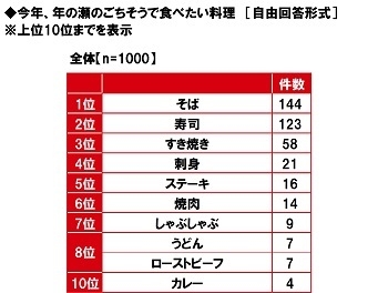 今年、年の瀬のごちそうで食べたい料理