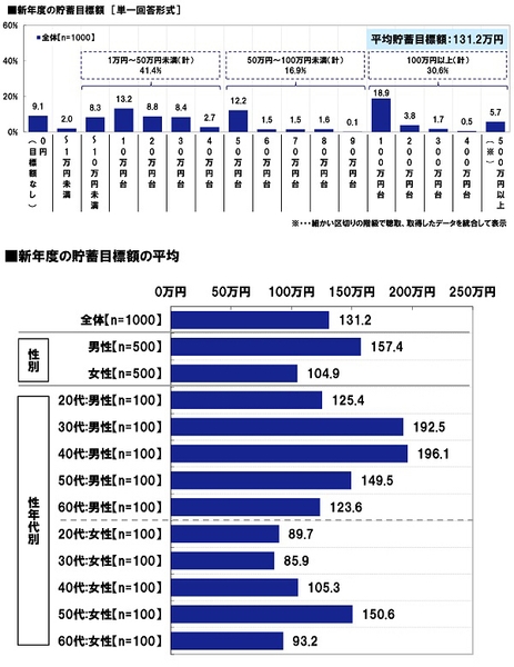 新年度の貯蓄目標額・平均