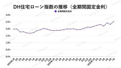 出典:ホームローンドクター(株)