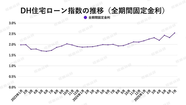 出典:ホームローンドクター(株)