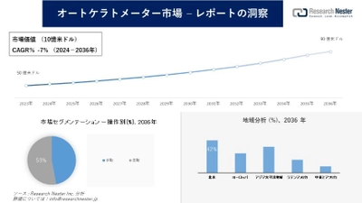 オートケラトメーター市場調査の発展、傾向、需要、成長分析および予測2024―2036年