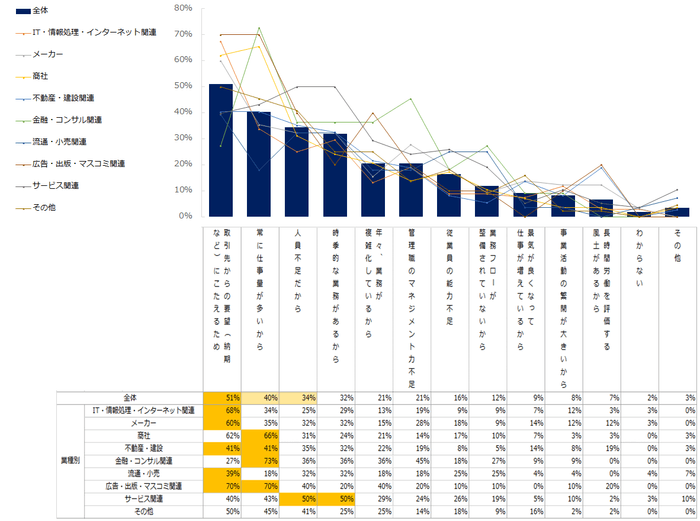 残業が発生する主な理由は何ですか？　※業種別（複数回答可）