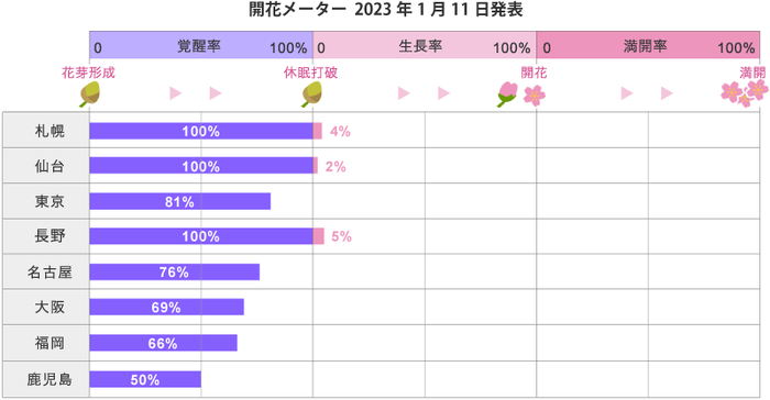 開花メーター