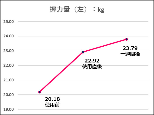 コロバニィプラス握力(右)変化