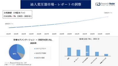 油入変圧器市場調査の発展、傾向、需要、成長分析および予測2023―2035年