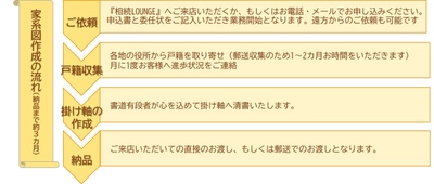 相続のプロがルーツを調べる“家系図作成サービス” ネットでのご依頼も可能に！！