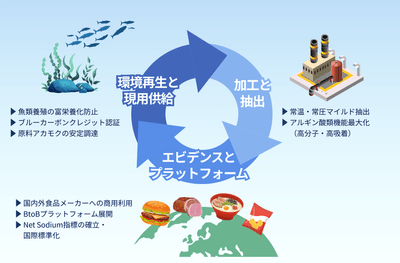トイメディカルが目指す、環境再生と食のインフラ化を同時に成し遂げる事業サイクル