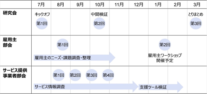 図1.研究会・作業部会の実施内容とスケジュール