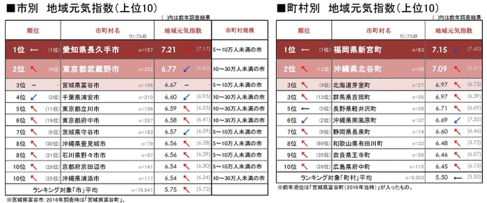 図3 市別・町村別_地域元気指数上位10