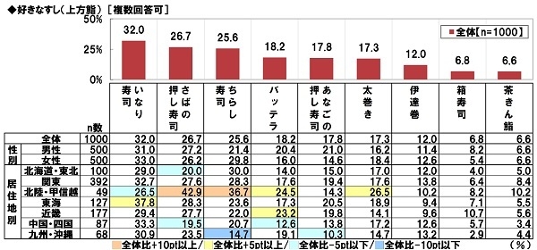 好きなすし（上方鮨）