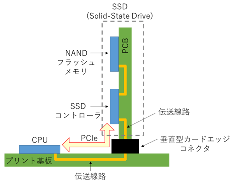 図1　SSDとプロセッサ間の立体構造の伝送線路 (C)2024 EuMA