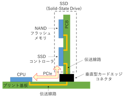 図1 SSDとプロセッサ間の立体構造の伝送線路 (C)2024 EuMA