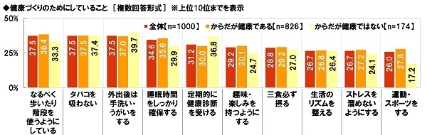 健康づくりのためにしていること